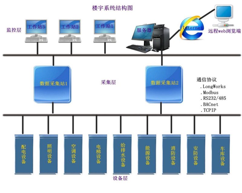 楼宇智能化：传统建筑与未来科技的碰撞