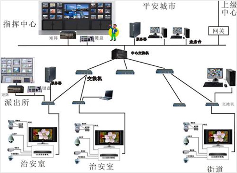 安防监控系统的高效选择